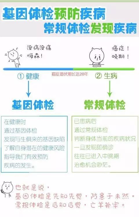 基因檢測(cè)與常規(guī)體檢 健康管理的兩條腿，缺一不可